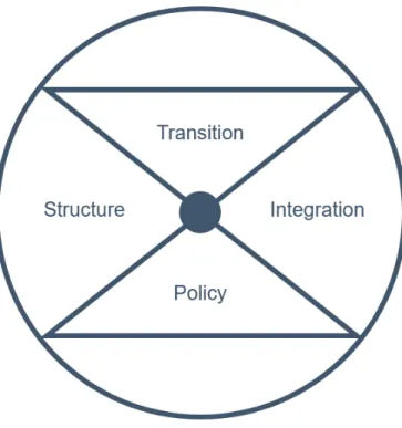 Figure 8 STIP model - adopted from Schoemaker (2011) 