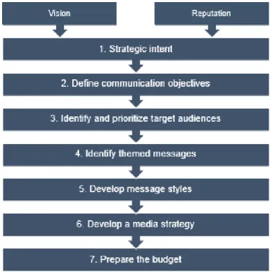 Figure 10 A framework for planning the process of communication programmes and campaigns,  adopted from Cornelissen (2017)  