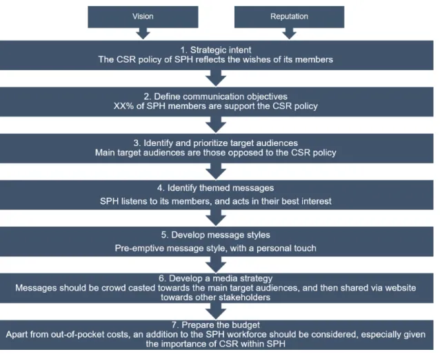 Figure 21 A framework for planning the process of communication programmes and campaigns,  adopted from Cornelissen (2017) 