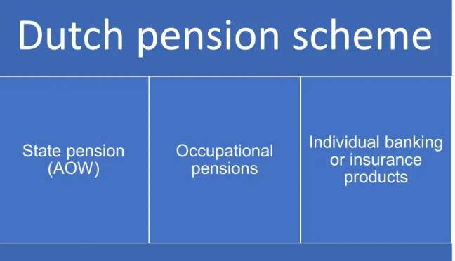 Figure 1 The 3 pillars of the Dutch Pension Scheme, adopted from Debets et al., 2018 