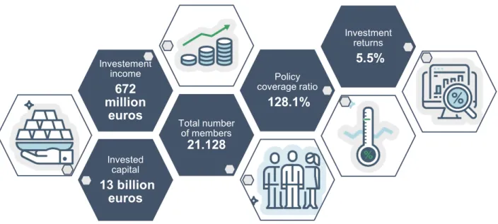 Figure 2 Key figures of SPH - abstracted from SPH annual report 2020 (SPH, 2021) 