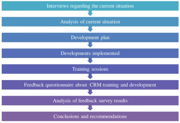 FIGURE 1. Progression of thesis 