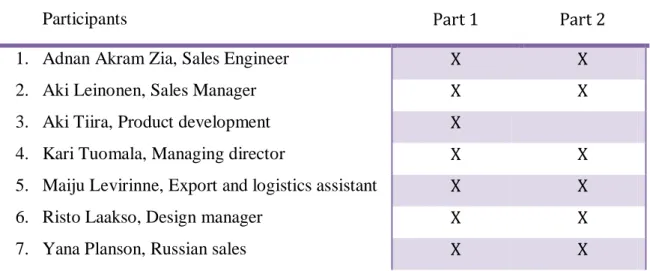 TABLE 2. Participants of training 
