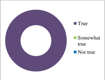 FIGURE 12. I feel more familiar with CRM 