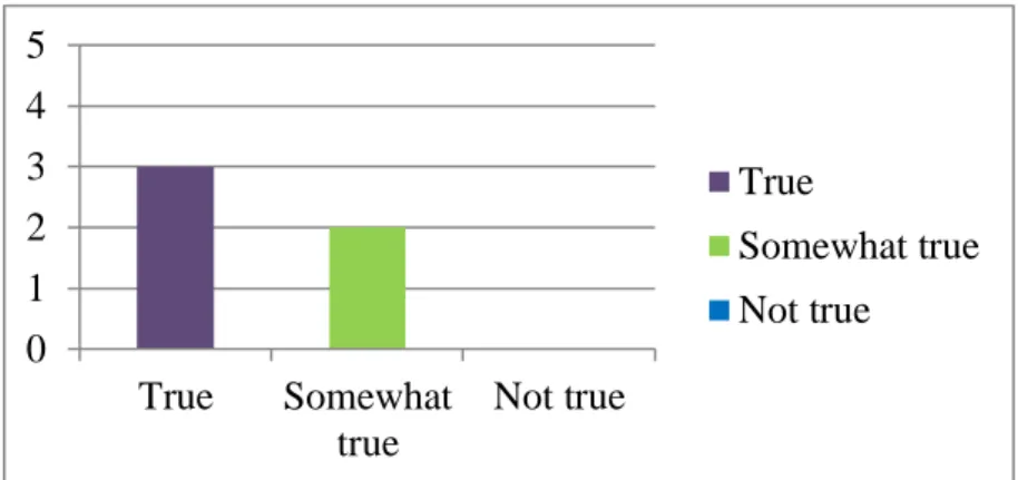 FIGURE 11. I know what CRM is about  