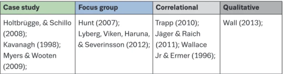 Table 3. Research design /Method