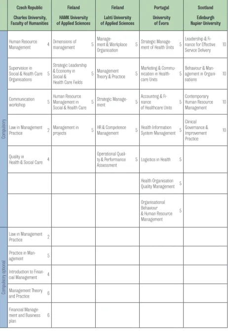 Table 1. Modules with Management Orientation