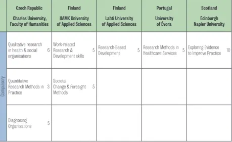 Table 2. Social Research in Management Modules
