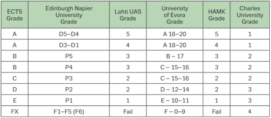 Table 6. The indicative equivalence of the grades between the five universities ECTS 