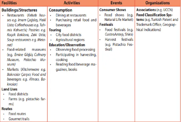 Table 1. Typology of Culinary Tourism Resources (Smith &amp; Xiao, 2008)  