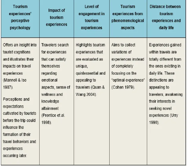Table 2. Main Categories of Tourism Experience Research (OECD 2012, 15) 