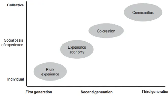 Figure 1. Evolution of Experience Concept (OECD 2012).  