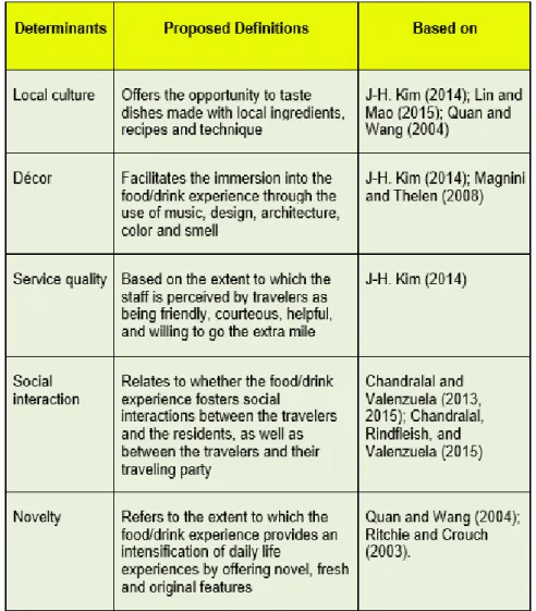Table 3. Determining Factors of Memorable Culinary Experiences (Stone et al. 