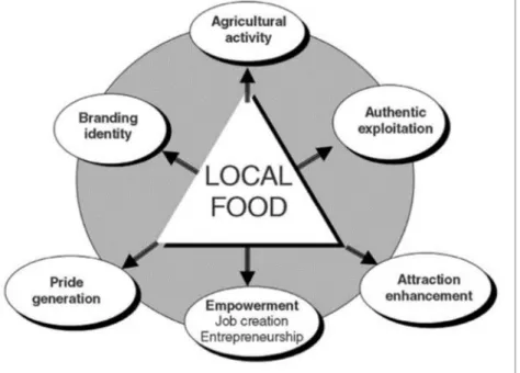 Figure 2. Contribution of Local Food to Sustainable Development Within  Destination (Rand, Heath &amp; Alberts 2003) 