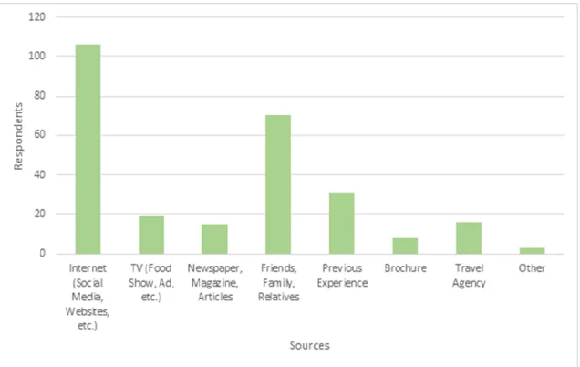 Figure 8. Sources used by respondents for planning trip (N=116) 