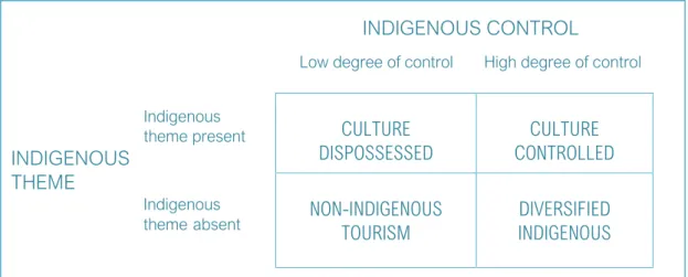 Figure  2.  Indigenous  Control  and  Theme  in  Tourism  Activities  (Hinch  &amp;  Butler  1996, 10) 