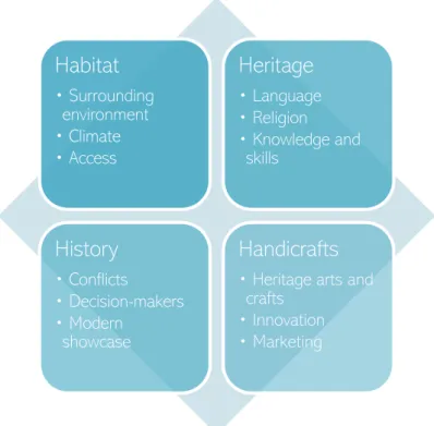 Figure 3. The Four Hs of Indigenous Tourism (Smith 1996, 287–295) 