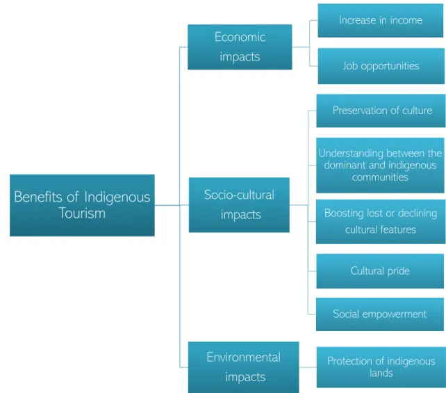 Figure  4.  Benefits  of  Indigenous  Tourism  (Timothy  2011,  157–158,  163–165,  Butler & Hinch 2007, 3, Ryan 2005, 70, D’Amore 1988, as cited in Butler & Hinch  2007, 3) 