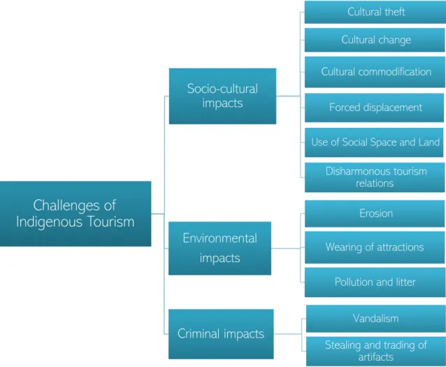 Figure 5. Challenges of Indigenous Tourism (Timothy 2011, 151–163, Grekin & 