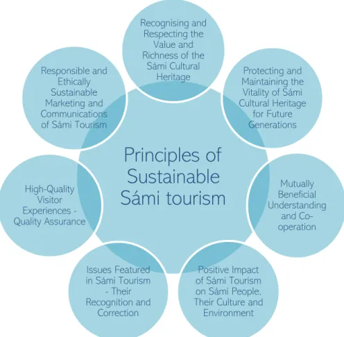 Figure 6. Principles of Ethical and Sustainable Development of Sámi Tourism  (Sámi Parliament 2018) 