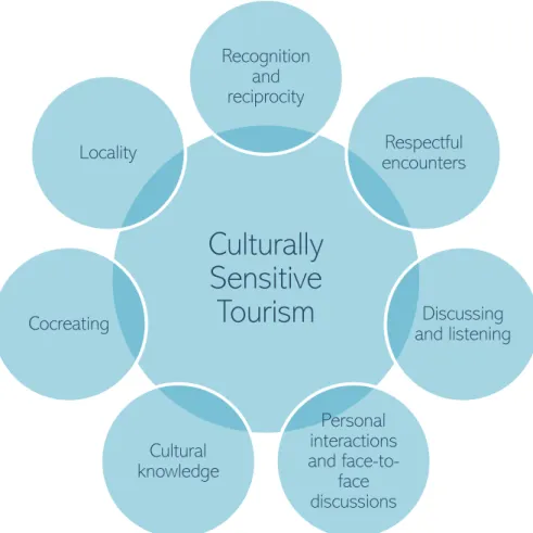Figure 1. Principles of Culturally Sensitive Tourism (ARCTISEN 2021) 