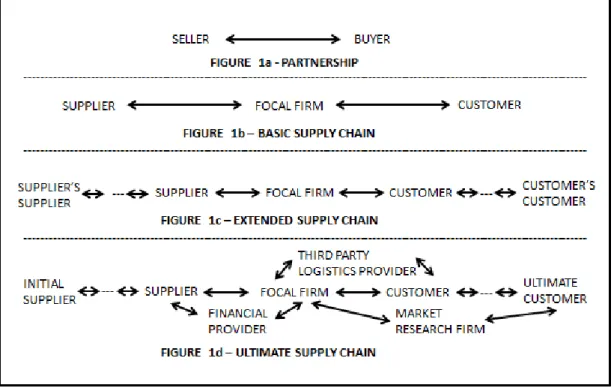 Figure 2. Types of Channel Relationships (Mentzer 2001, 7). 