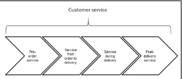 Figure  3.  Customer  service  commitments  in  different  time  phases  (Jonsson  2008,  84)