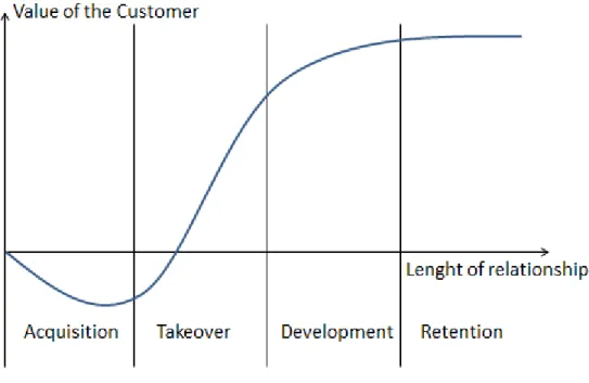 Figure 4. Customer life cycle phases (Mäntyneva 2003, 17). 