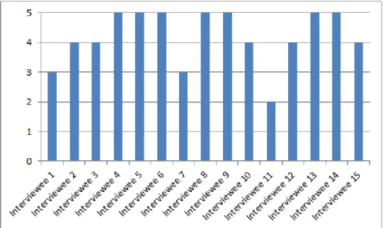 Figure 5. Importance and/or Usefulness of the Report on a scale 1-5 