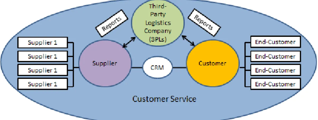 Figure 1. The Conceptual Framework: Customer service in supply chain. 