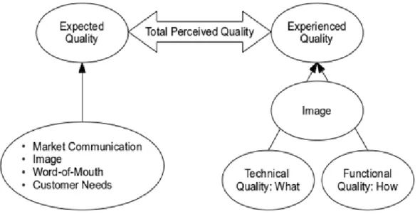 Figure 1. Model of service quality (Grönroos 2007, 77)  