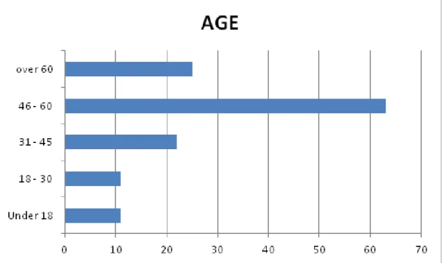 Figure 1. Age 