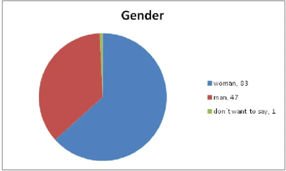 Figure 2. Gender 