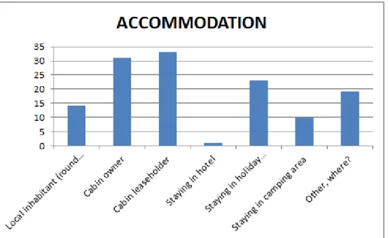 Figure 3. Accommodation in Pyhätunturi 