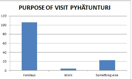Figure 4. The purpose of the visit 