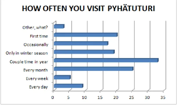Figure 5. Frequency of visits  