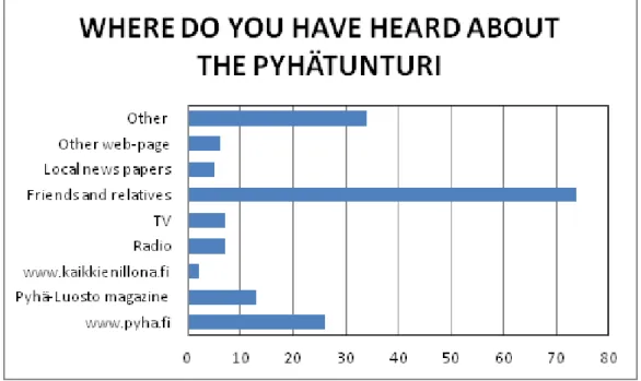 Figure 6. Source of information concerning Pyhätunturi 