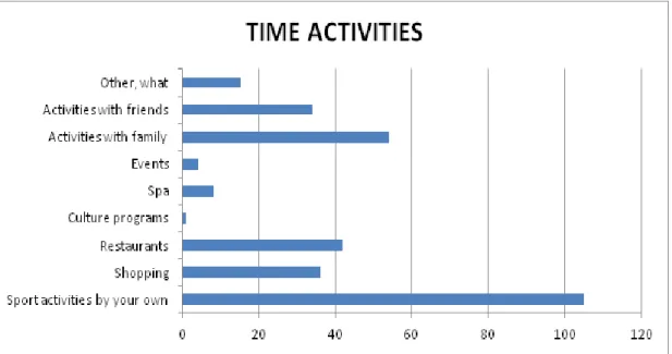Figure 7. Time activities 