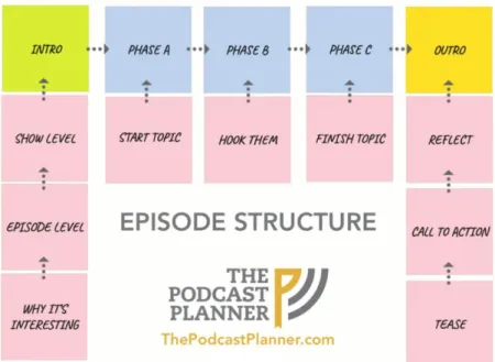 Figure 1. Episode structure. (ThePodcastPlanner 2020) 