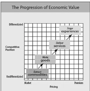 Figure 5. The progression of economic value. (Pine & Gilmore 1998)