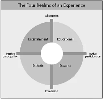 Figure 6. The four realms of an experience. (Pine &amp; Gilmore 1998)