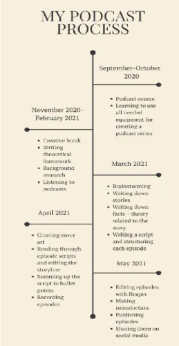 Figure 8. My Podcast Process.  
