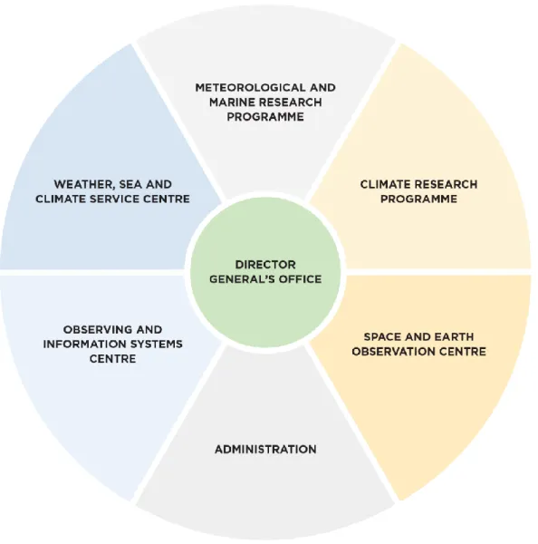Figure 1: FMI Organization chart (FMI 2018). 