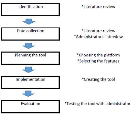 Figure 2: Research design of this study (modified from Teye 2011). 