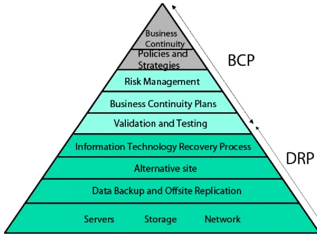Figure 3: BCP and DRP relations (based on Kirvan, P – Lelii, S 2017) 