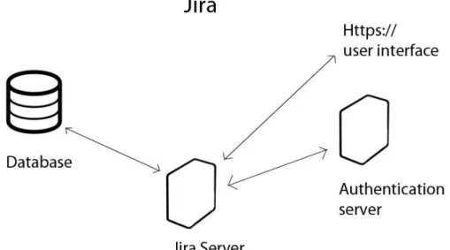 Figure 6: Jira installation. 