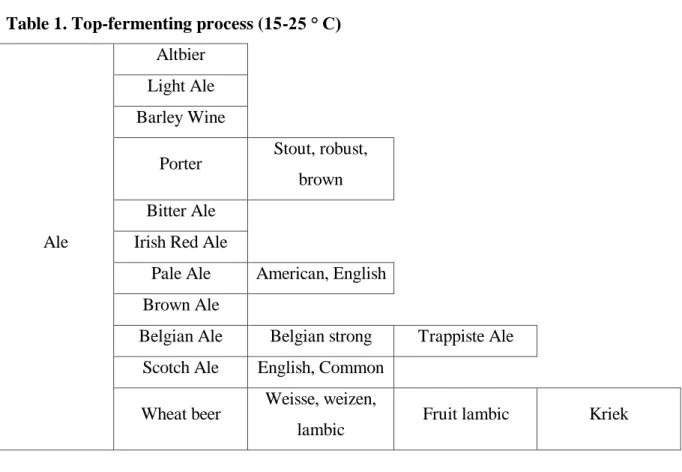 Table 1. Top-fermenting process (15-25 ° C) 