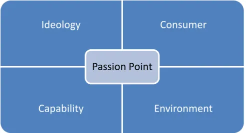 Figure 2. Creating Passion Brands (Edwards &amp; Day 2005. 98) 