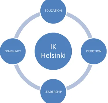 FIGURE 3. IK Helsinki core values 