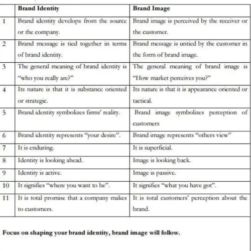 Figure 3. Difference between brand identity and brand image (Management Study  Guide, 2012)